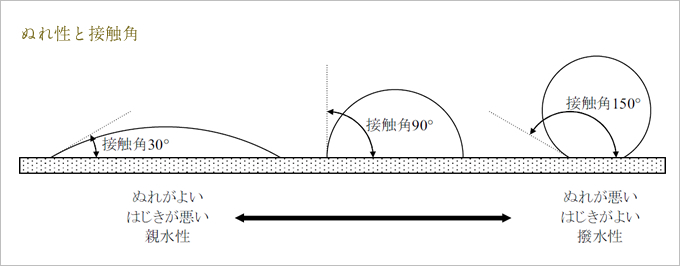 ぬれ性と接触角