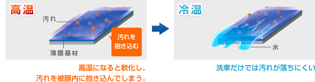 従来のコーティング材＜樹脂系被膜＞